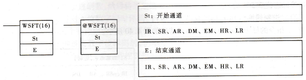 欧姆龙CQM1H系列PLC的字移位WSFT(16) 指令