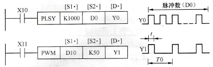 三菱FX系列PLC的脉冲输出指令