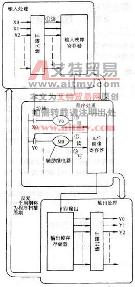 PLC的程序执行过程