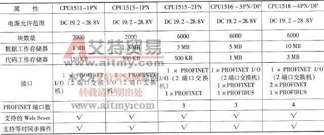 S7-1500 PLC的CPU模块及附件
