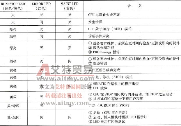 CPU的操作模式和诊断状态指示灯含义