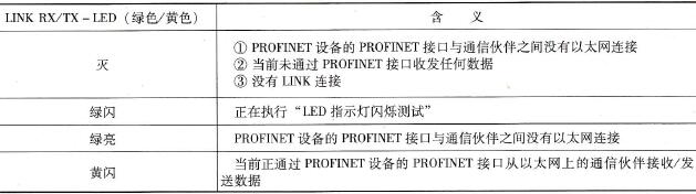 l<em></em>ink RX/TX - LED指示灯含义（不带显示面板）