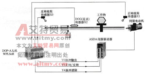 台达ASDA伺服简单定位演示系统程序设计范例