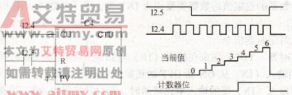 西门子S7-200型PLC的加计数器指令