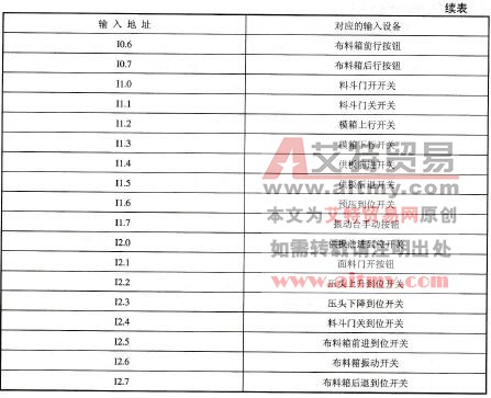 表11-3数字量主机CPU输入模块输入地址分配表