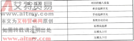 砌块成型机系统资源分配