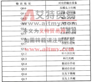 表11-6数字量主机CPU输出模块输出地址分配表