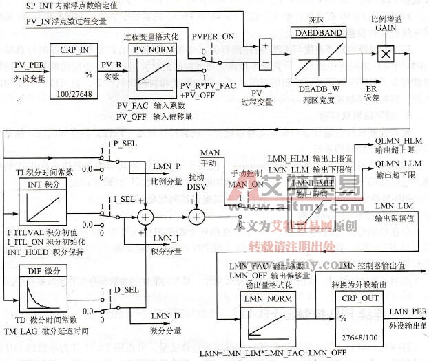 连续PID控制器FB 41设定值的输入