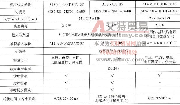 S7-1500 PLC的模拟量输入/输出模块