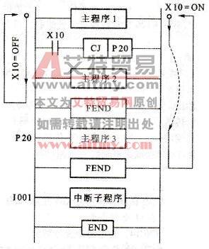 FX系列PLC的主程序结束指令(FEND)