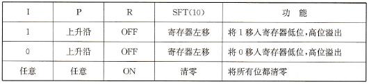 移位寄存器指令SET(10)的功能表