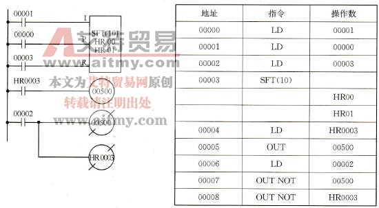 产品检验流水线的控制梯形图和助记符程序