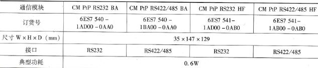 S7-1500 PLC的通信模块