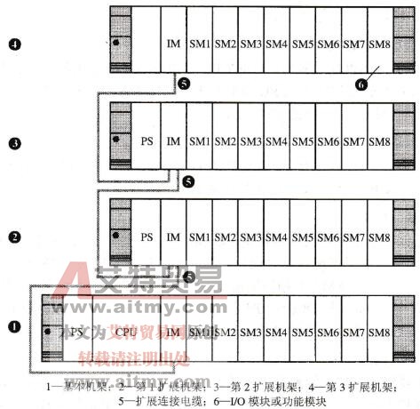 图2-4 S7-300 PLC的扩展结构