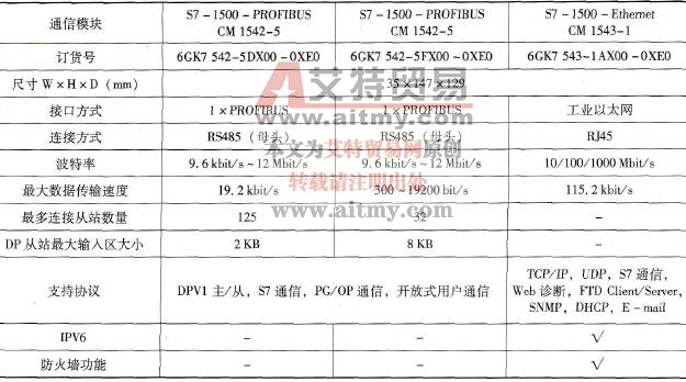 PROFIBUS和工业以太网通信模块