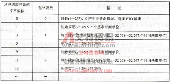 PLC在电梯控制中的PTO操作