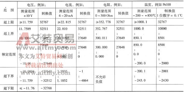 S7-1500 PLC的模拟量转换的数值表达方式