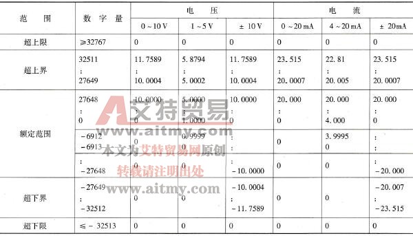 数字量值与模拟量输出信号之间的关系