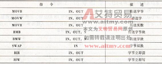 传送指令