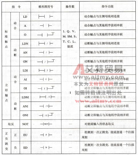 西门子S7-200 PLC的触点指令