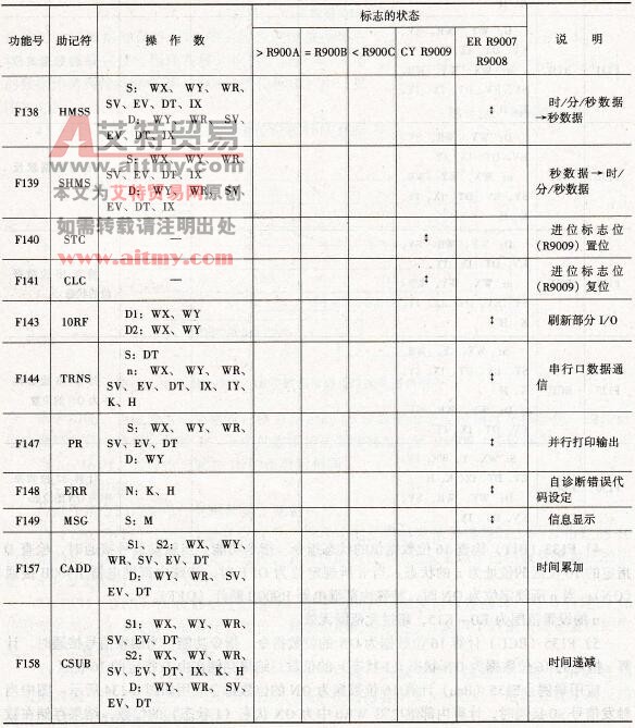 FP1系列PLC的特殊指令