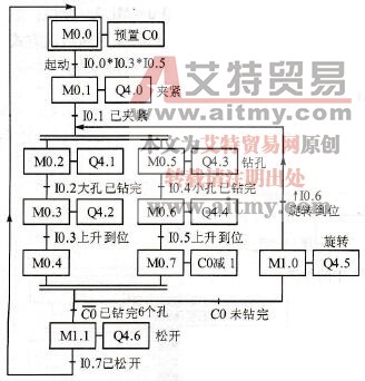专用钻床控制系统的顺序功能图