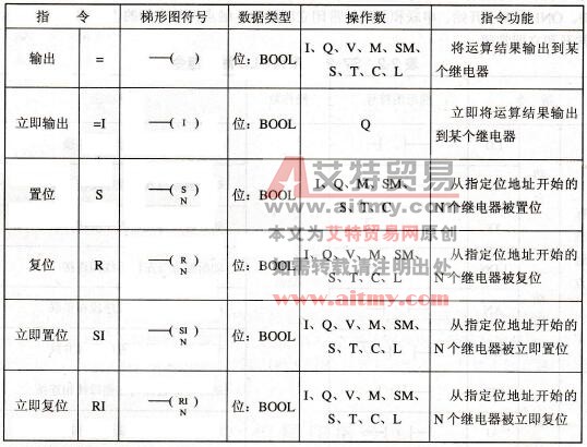 西门子S7-200 PLC的线圈指令