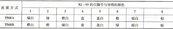 工业以太网中TP电缆与RJ -45连接器简介