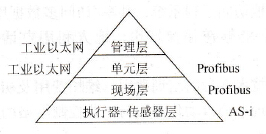 S7-300/400 PLC的通信网络