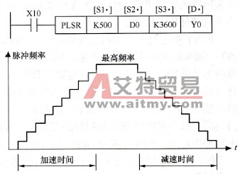 三菱FX系列PLC的带加减速的脉冲输出指令