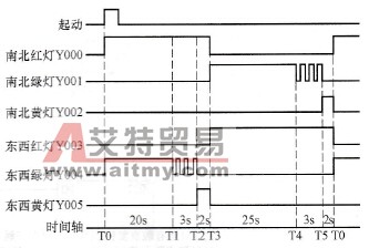 交通信号灯的工作时序