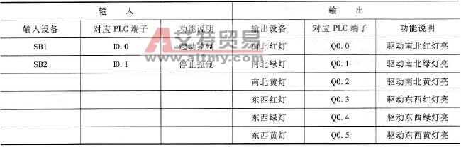 交通信号灯控制采用的输入／输出设备和对应的PLC端子