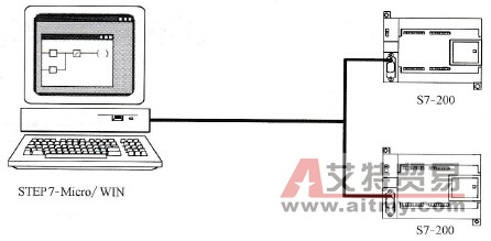 编程计算机和两台PLC的连接