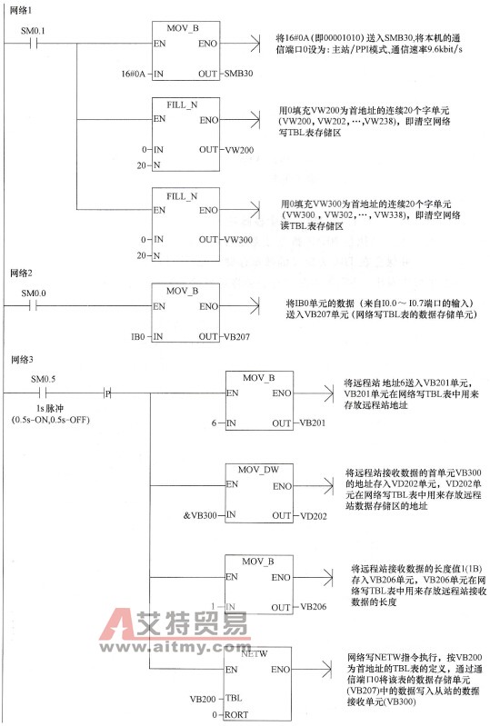 直接用NETR、NETW指令编写的PPI通信程序