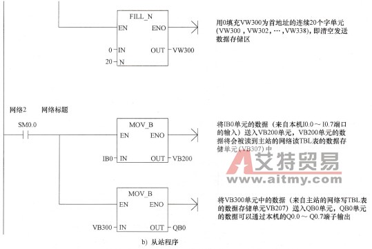直接用NETR、NETW指令编写的PPI通信程序