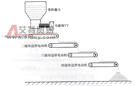 S7-200系列PLC基本指令在多级传送带控制中的应用