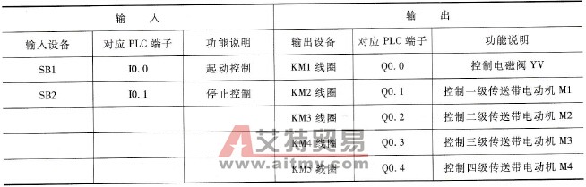 多级传送带控制采用的输入／输出设备和对应的PLC端子