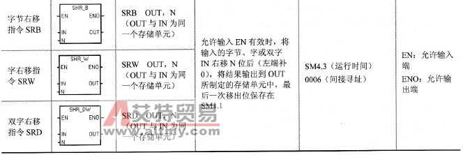 逻辑移位指令格式