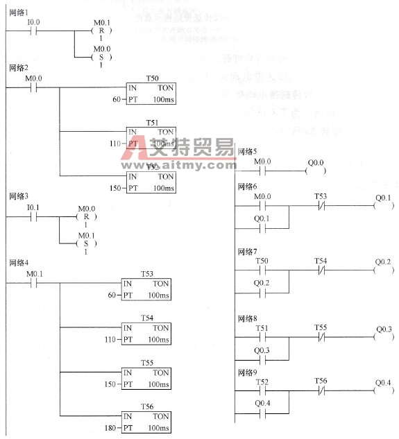 传送带控制梯形图程序