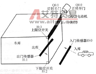 S7-200系列PLC基本指令在车库自动门控制中的应用