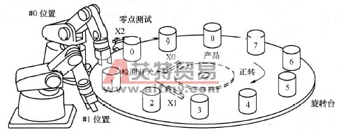 三菱FX系列PLC的旋转工作台控制指令