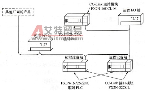 FX2N-16CCL-MCC-Link模块的概述
