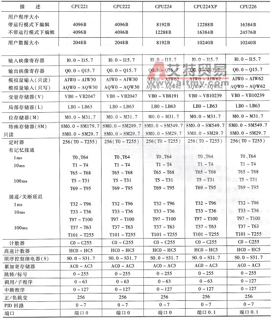 S7-200系列CPU的存储器容量及编程元件的编址范围