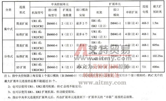 S7-400 PLC扩展配置要求