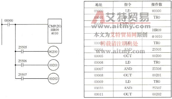 数据比较指令例1的梯形图和助记符程序