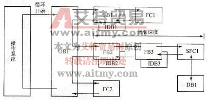 S7-300/400用户程序的结构