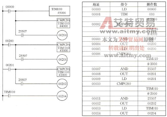 数据比较指令例2的梯形图和助记符程序 数据比较指令例2的梯形图和助记符程序
