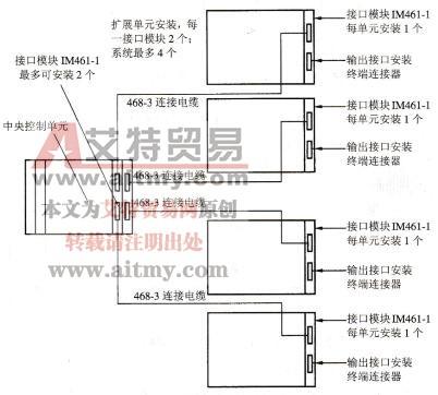 S7-400 PLC集中控制式PLC扩展
