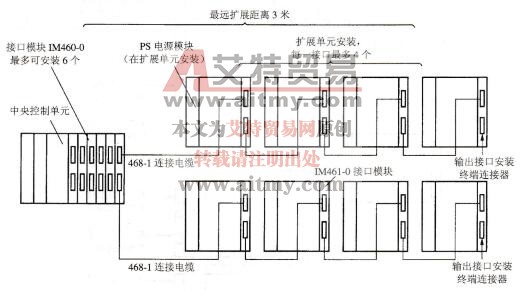 图2-56 S7-400 PLC的集中式标准扩展连接