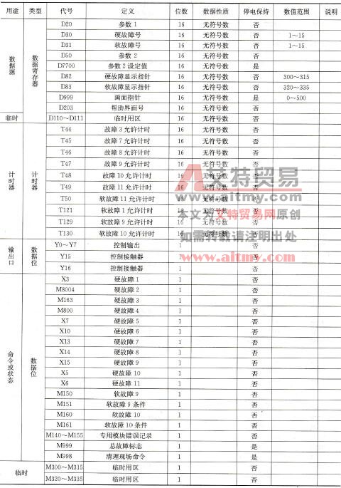 表7 -12 软件资源定义表